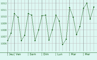 Graphe de la pression atmosphrique prvue pour Santiago Atitln