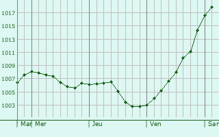 Graphe de la pression atmosphrique prvue pour Serafimovich
