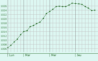 Graphe de la pression atmosphrique prvue pour Stavelot