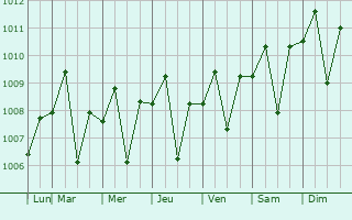 Graphe de la pression atmosphrique prvue pour Pati