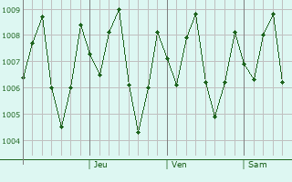 Graphe de la pression atmosphrique prvue pour Ranong