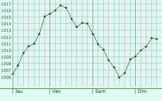 Graphe de la pression atmosphrique prvue pour Villanova