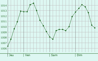 Graphe de la pression atmosphrique prvue pour Oak Lawn