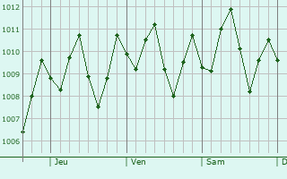 Graphe de la pression atmosphrique prvue pour Clemencia
