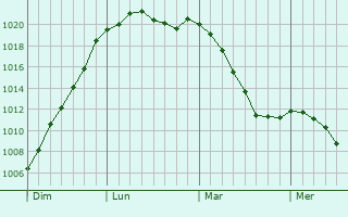 Graphe de la pression atmosphrique prvue pour Niederpallen