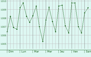 Graphe de la pression atmosphrique prvue pour Otukpa