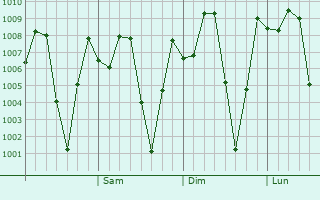 Graphe de la pression atmosphrique prvue pour Ty Ninh
