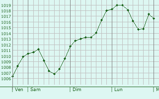 Graphe de la pression atmosphrique prvue pour Thalwil / Dorfkern