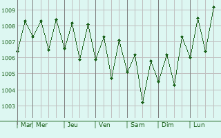 Graphe de la pression atmosphrique prvue pour Auki