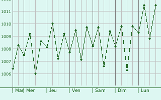 Graphe de la pression atmosphrique prvue pour Sinjai