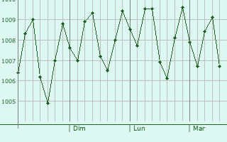 Graphe de la pression atmosphrique prvue pour Sungailiat