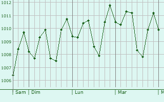 Graphe de la pression atmosphrique prvue pour Dukuhturi