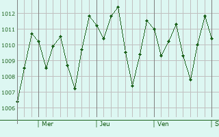 Graphe de la pression atmosphrique prvue pour Palenque