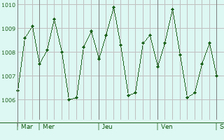 Graphe de la pression atmosphrique prvue pour Molugan