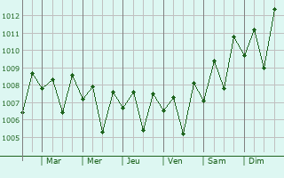 Graphe de la pression atmosphrique prvue pour Mulappilangad