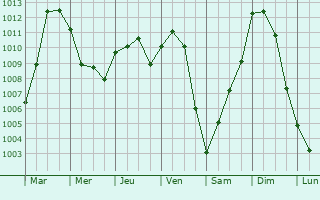 Graphe de la pression atmosphrique prvue pour Chambourcy