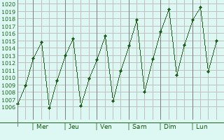 Graphe de la pression atmosphrique prvue pour Okahandja