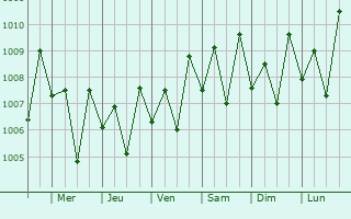 Graphe de la pression atmosphrique prvue pour Nedumangad