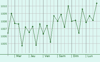 Graphe de la pression atmosphrique prvue pour Taliparamba