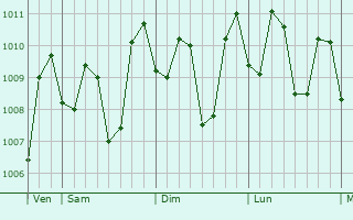 Graphe de la pression atmosphrique prvue pour Denpasar