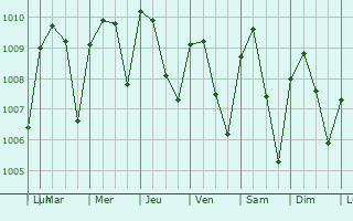 Graphe de la pression atmosphrique prvue pour Okigwi