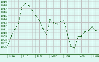 Graphe de la pression atmosphrique prvue pour Saint-Gens-de-Lombaud
