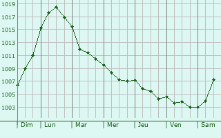 Graphe de la pression atmosphrique prvue pour Rueil-Malmaison