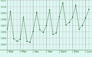 Graphe de la pression atmosphrique prvue pour Bandundu