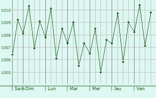 Graphe de la pression atmosphrique prvue pour Kumalarang