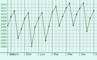 Graphe de la pression atmosphrique prvue pour Huanta