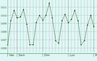 Graphe de la pression atmosphrique prvue pour Amadeo
