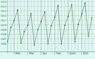 Graphe de la pression atmosphrique prvue pour Uacu Cungo