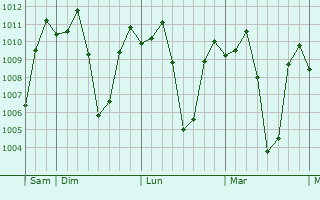 Graphe de la pression atmosphrique prvue pour Asingan