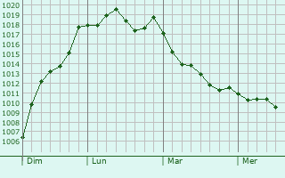 Graphe de la pression atmosphrique prvue pour Bourges