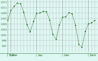 Graphe de la pression atmosphrique prvue pour Pedro Meoqui
