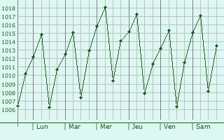 Graphe de la pression atmosphrique prvue pour Westonaria