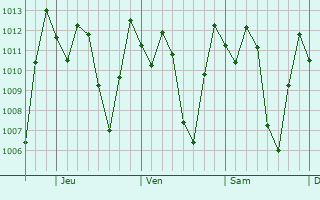 Graphe de la pression atmosphrique prvue pour Cayambe