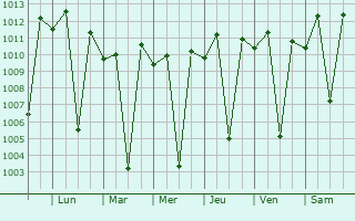 Graphe de la pression atmosphrique prvue pour Nyeri