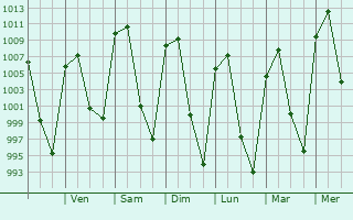 Graphe de la pression atmosphrique prvue pour San Juan de la Vega