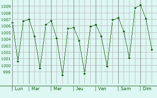 Graphe de la pression atmosphrique prvue pour Belluru