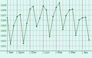 Graphe de la pression atmosphrique prvue pour Faizpur