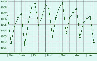Graphe de la pression atmosphrique prvue pour Pandhana
