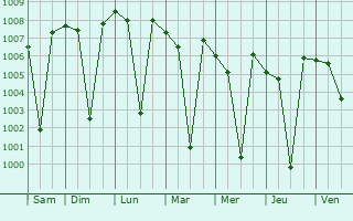 Graphe de la pression atmosphrique prvue pour Puduppatti