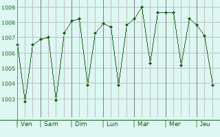 Graphe de la pression atmosphrique prvue pour Palanpur