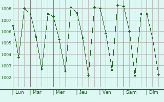 Graphe de la pression atmosphrique prvue pour Ooty