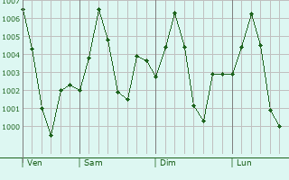 Graphe de la pression atmosphrique prvue pour Sambalpur