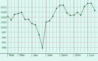 Graphe de la pression atmosphrique prvue pour Jiamusi