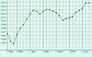 Graphe de la pression atmosphrique prvue pour Trani