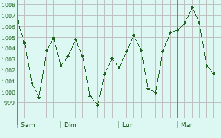 Graphe de la pression atmosphrique prvue pour Mirialguda