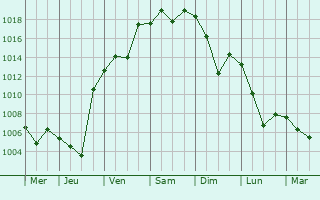 Graphe de la pression atmosphrique prvue pour Aibak
